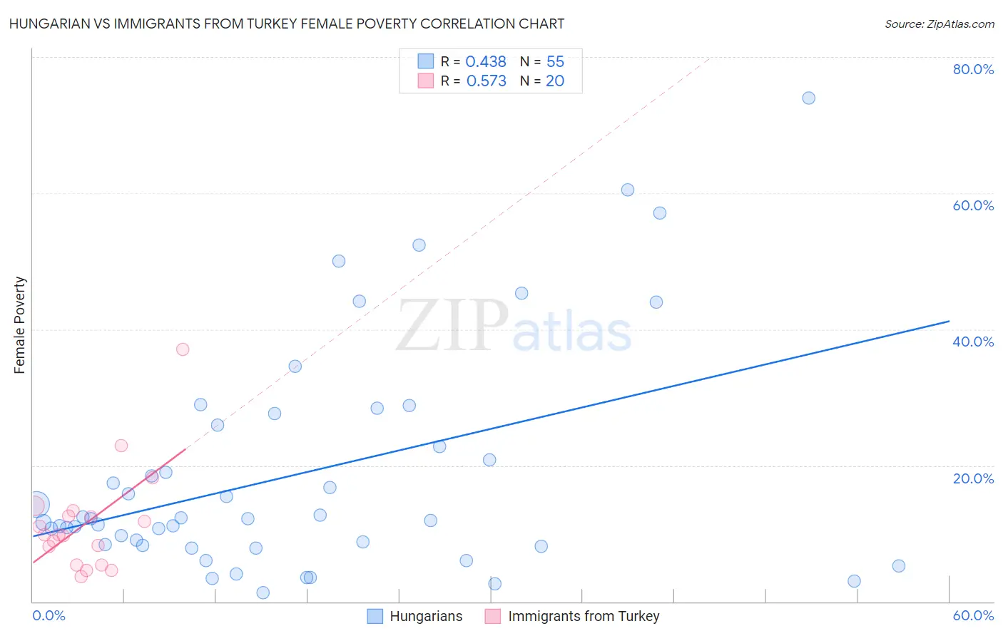 Hungarian vs Immigrants from Turkey Female Poverty
