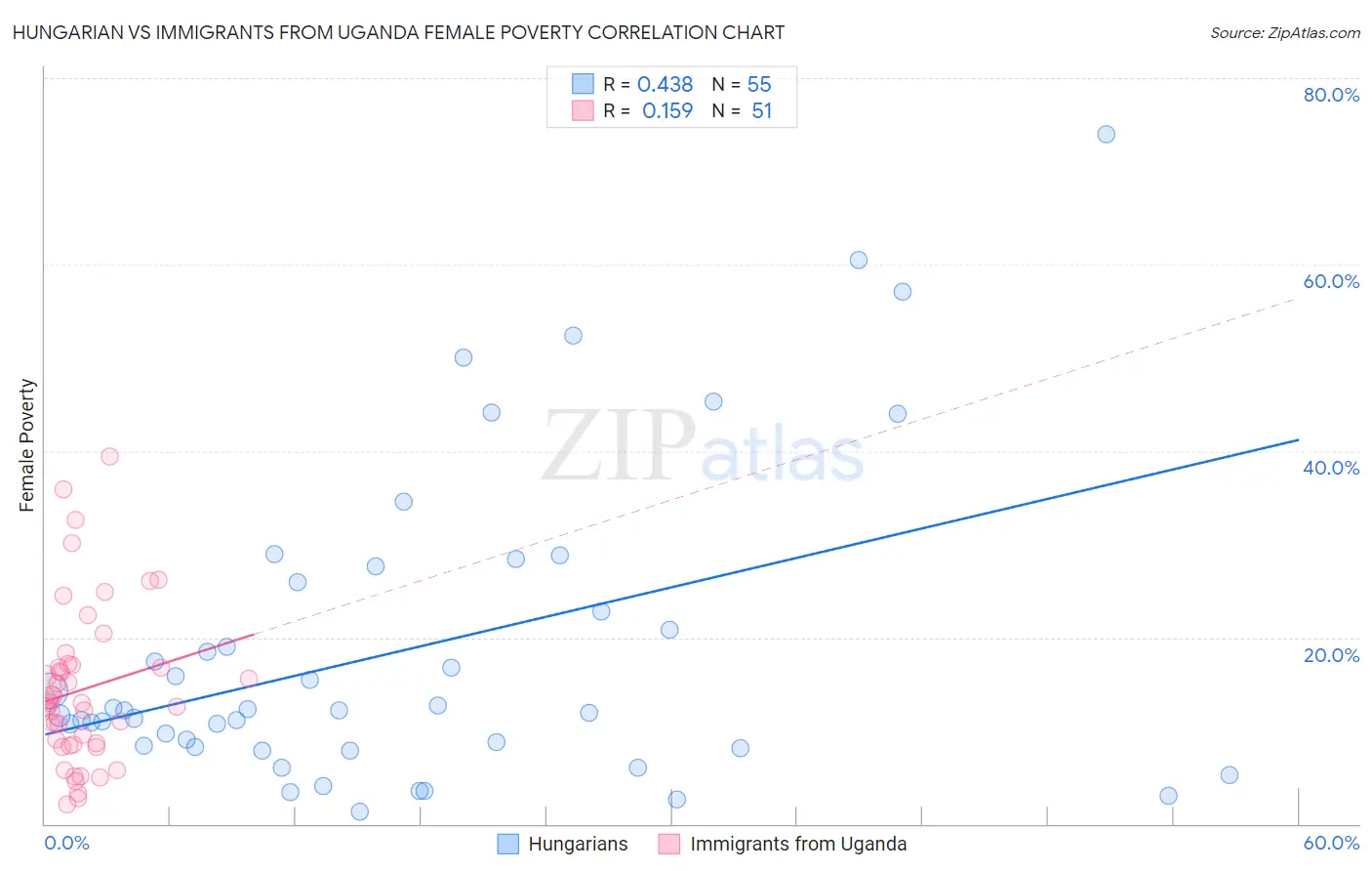 Hungarian vs Immigrants from Uganda Female Poverty