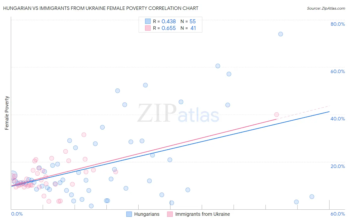 Hungarian vs Immigrants from Ukraine Female Poverty