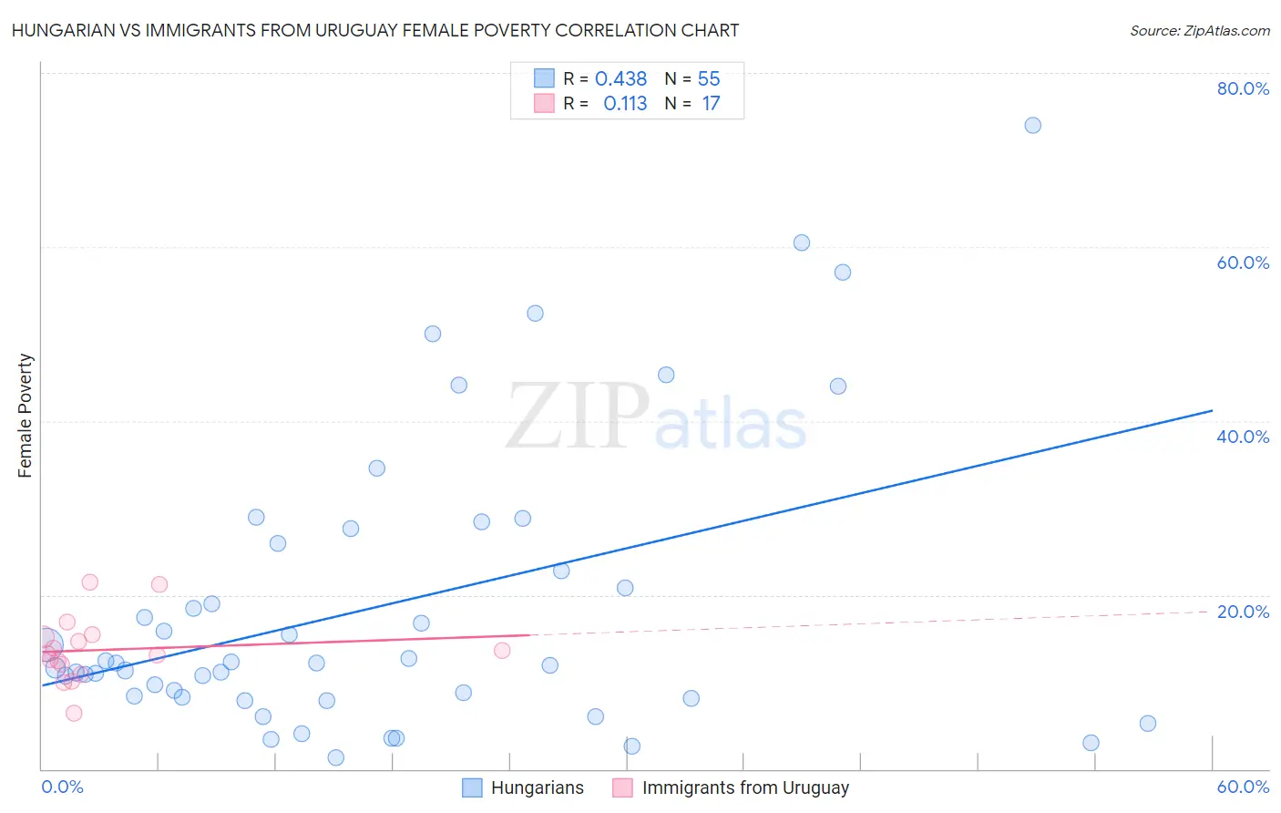 Hungarian vs Immigrants from Uruguay Female Poverty