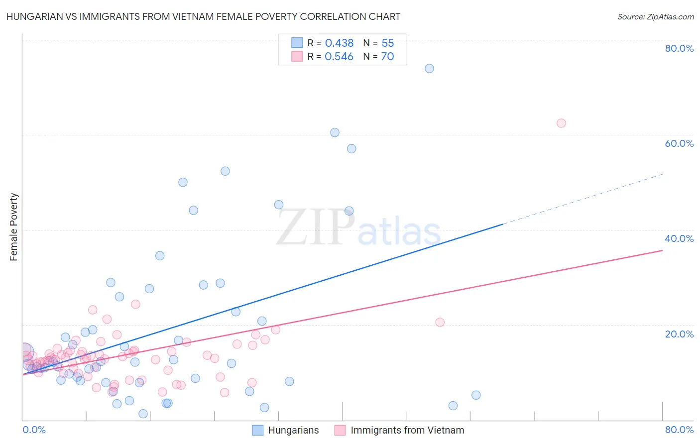 Hungarian vs Immigrants from Vietnam Female Poverty