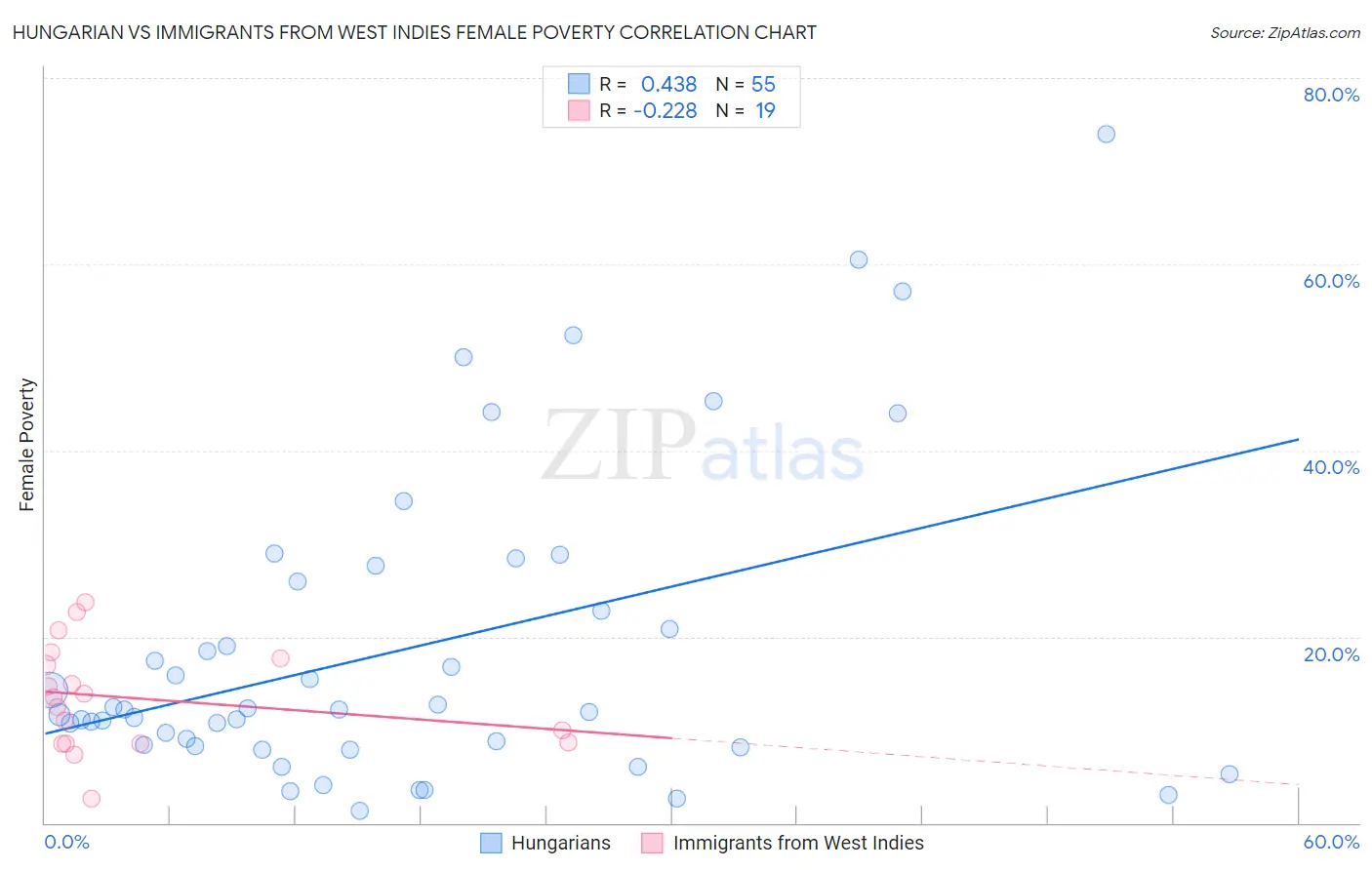 Hungarian vs Immigrants from West Indies Female Poverty