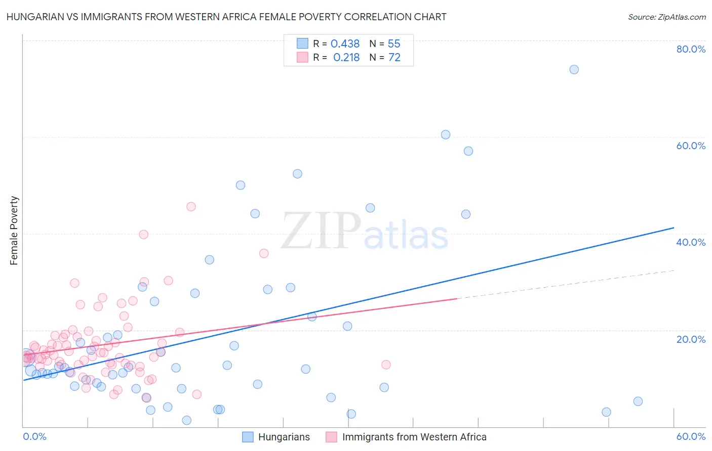 Hungarian vs Immigrants from Western Africa Female Poverty