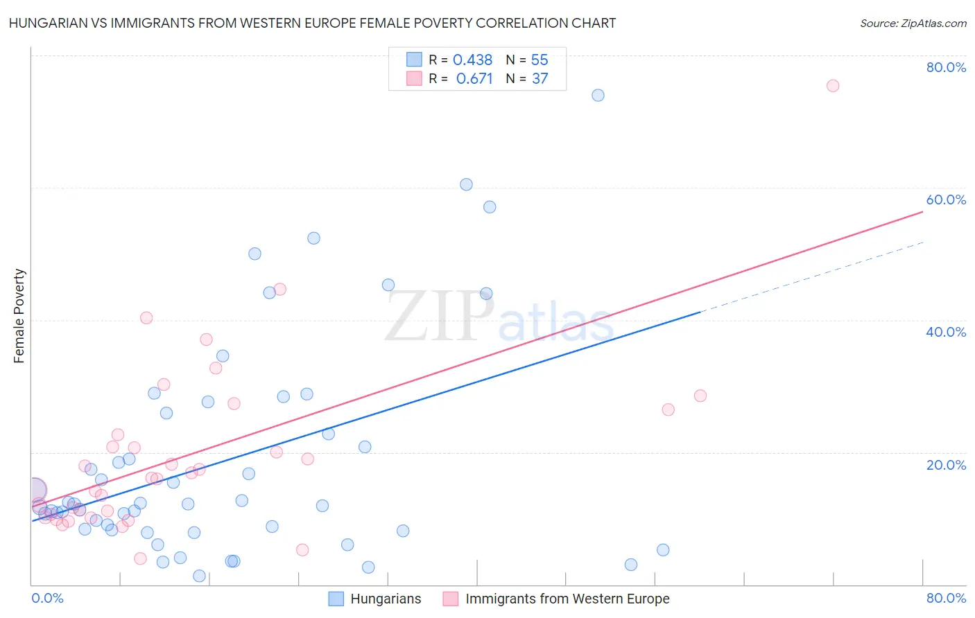 Hungarian vs Immigrants from Western Europe Female Poverty