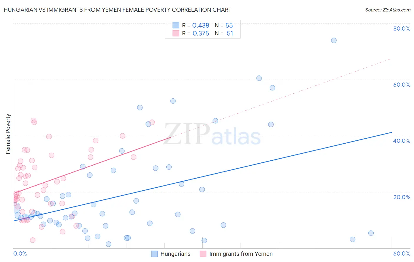 Hungarian vs Immigrants from Yemen Female Poverty