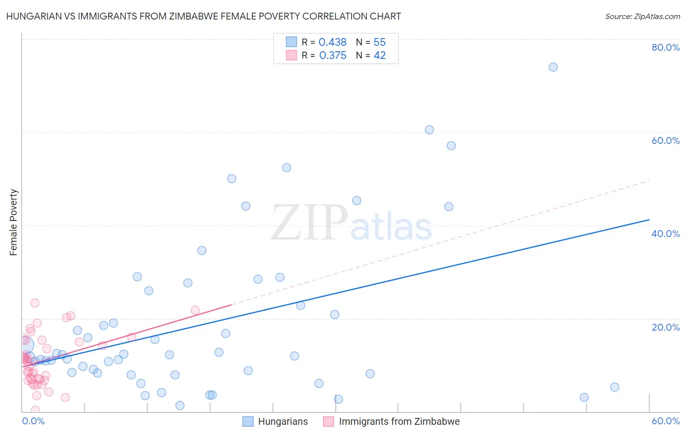 Hungarian vs Immigrants from Zimbabwe Female Poverty