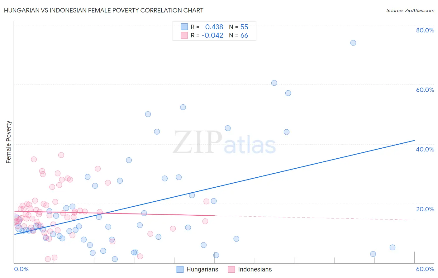 Hungarian vs Indonesian Female Poverty