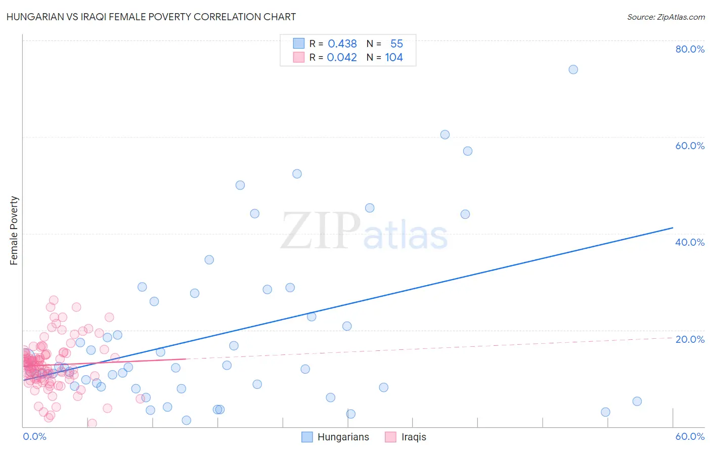 Hungarian vs Iraqi Female Poverty