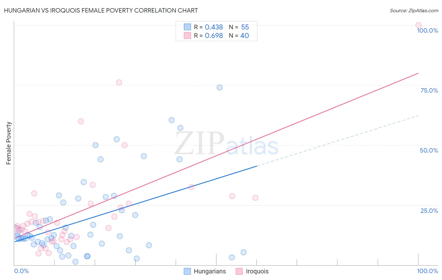 Hungarian vs Iroquois Female Poverty