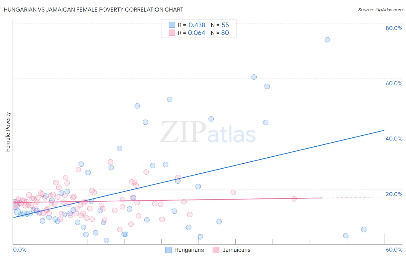 Hungarian vs Jamaican Female Poverty