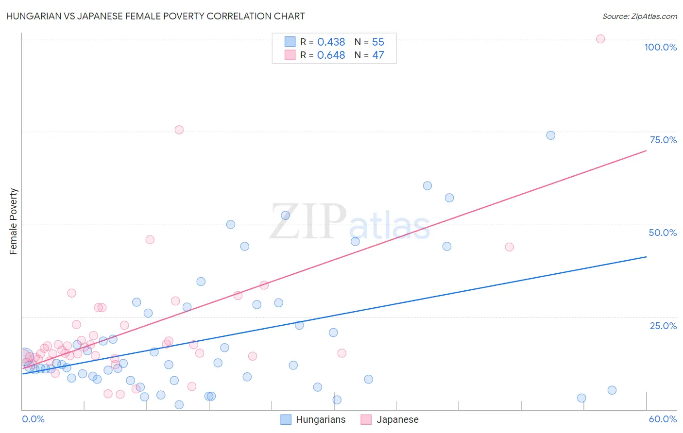 Hungarian vs Japanese Female Poverty