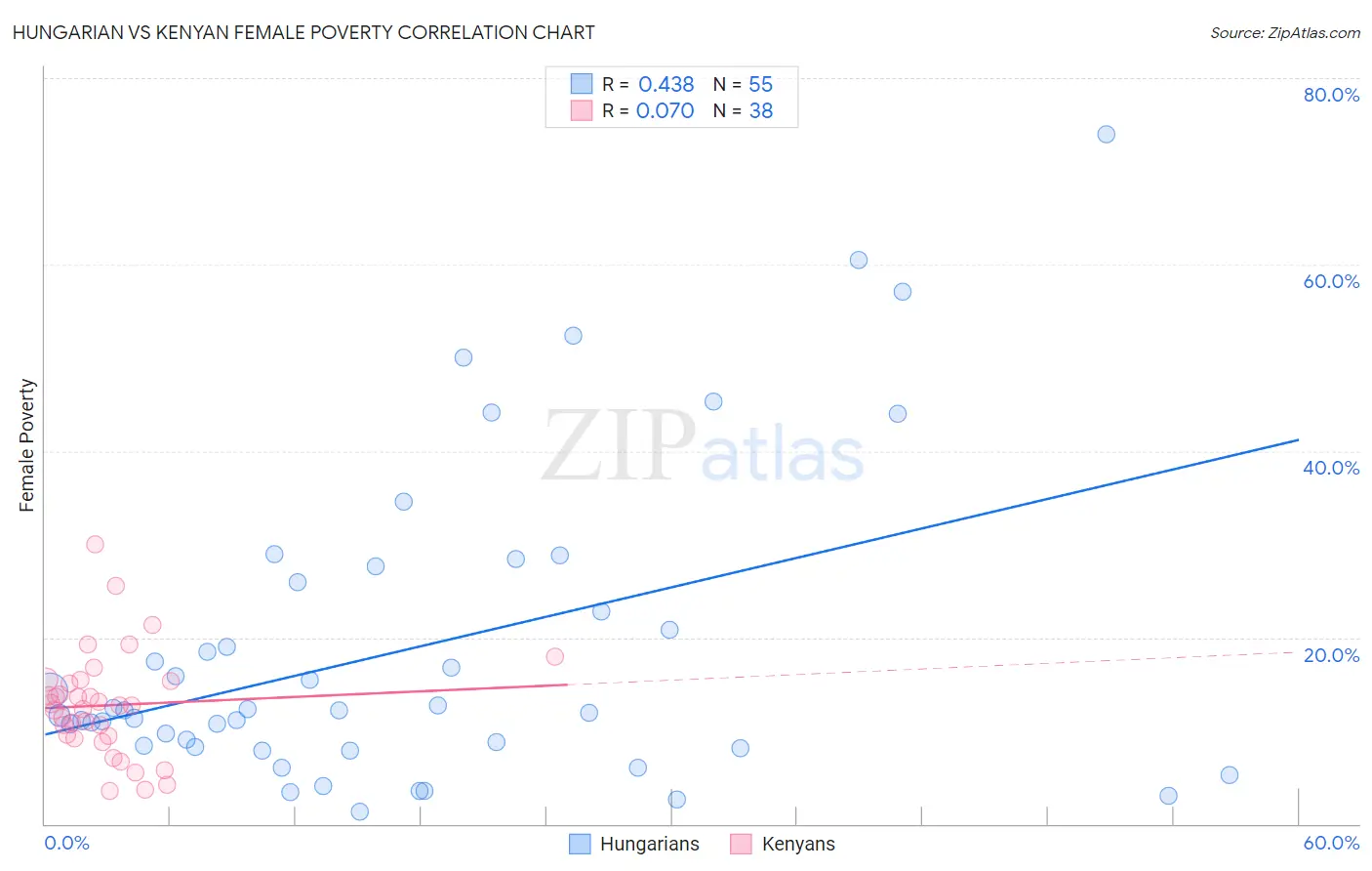 Hungarian vs Kenyan Female Poverty