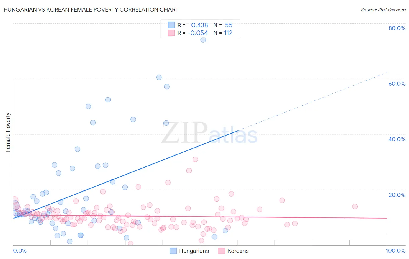 Hungarian vs Korean Female Poverty