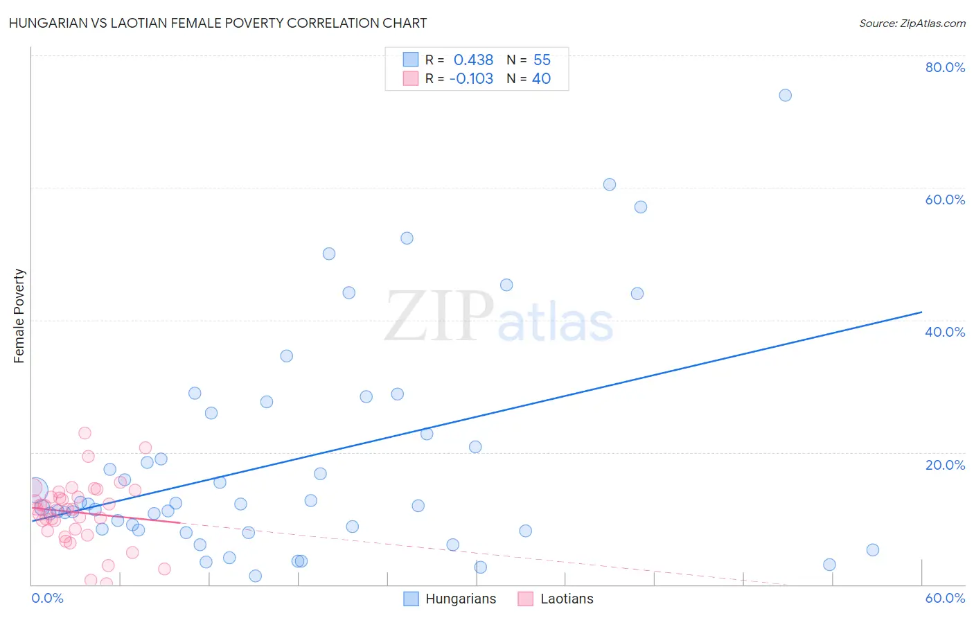 Hungarian vs Laotian Female Poverty