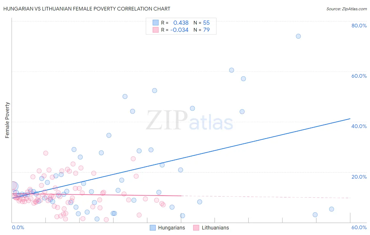 Hungarian vs Lithuanian Female Poverty