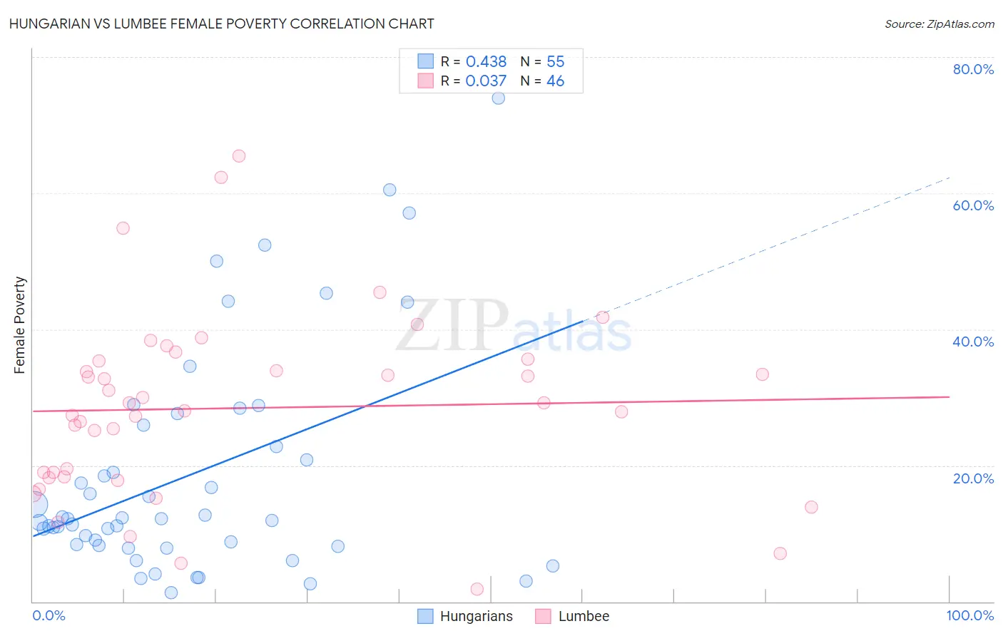 Hungarian vs Lumbee Female Poverty