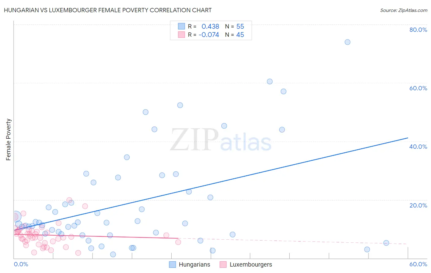 Hungarian vs Luxembourger Female Poverty