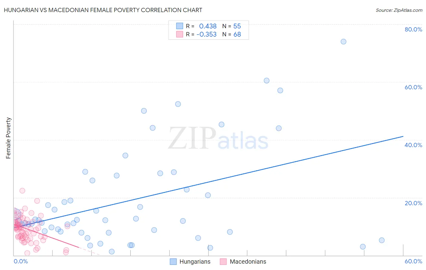 Hungarian vs Macedonian Female Poverty