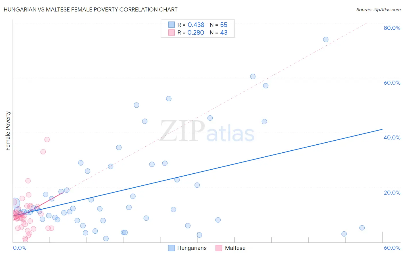 Hungarian vs Maltese Female Poverty