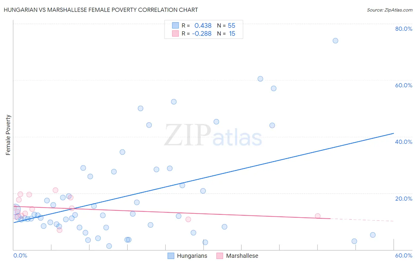 Hungarian vs Marshallese Female Poverty