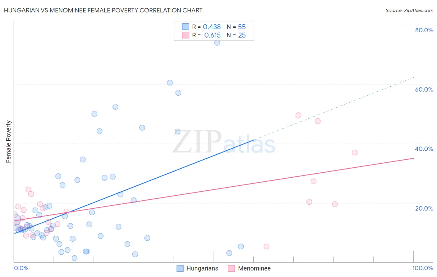 Hungarian vs Menominee Female Poverty