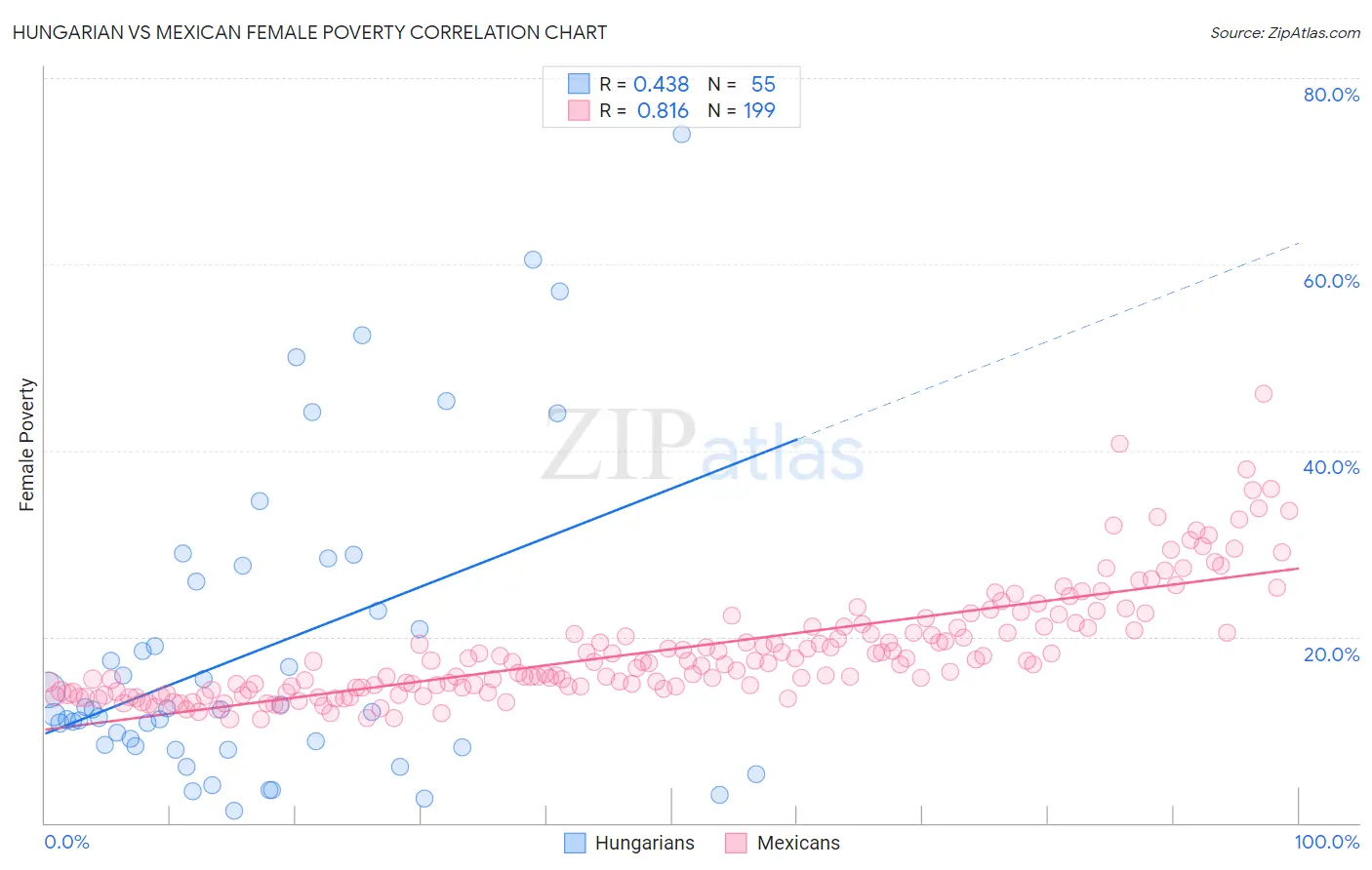 Hungarian vs Mexican Female Poverty
