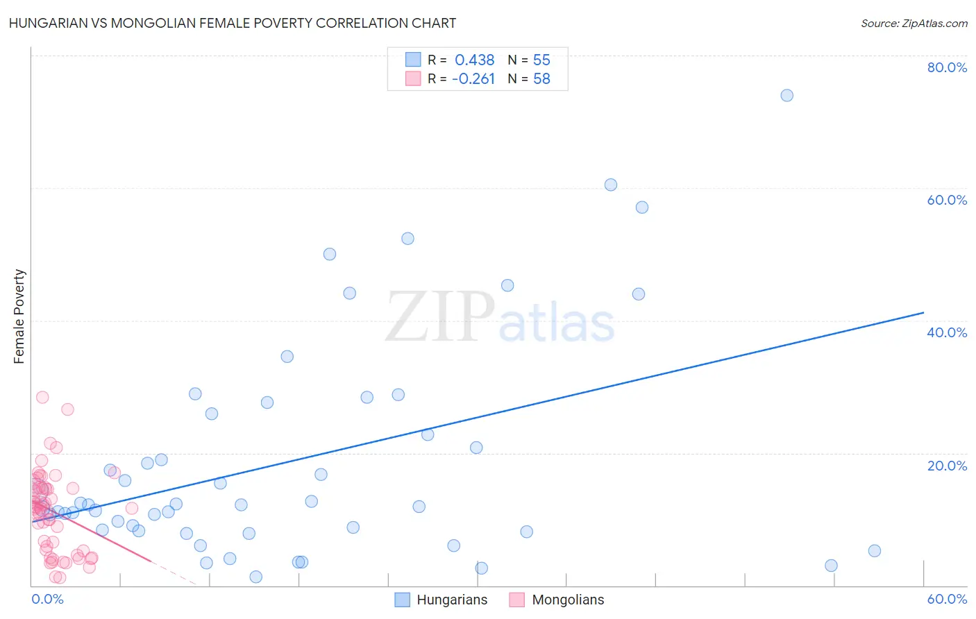 Hungarian vs Mongolian Female Poverty