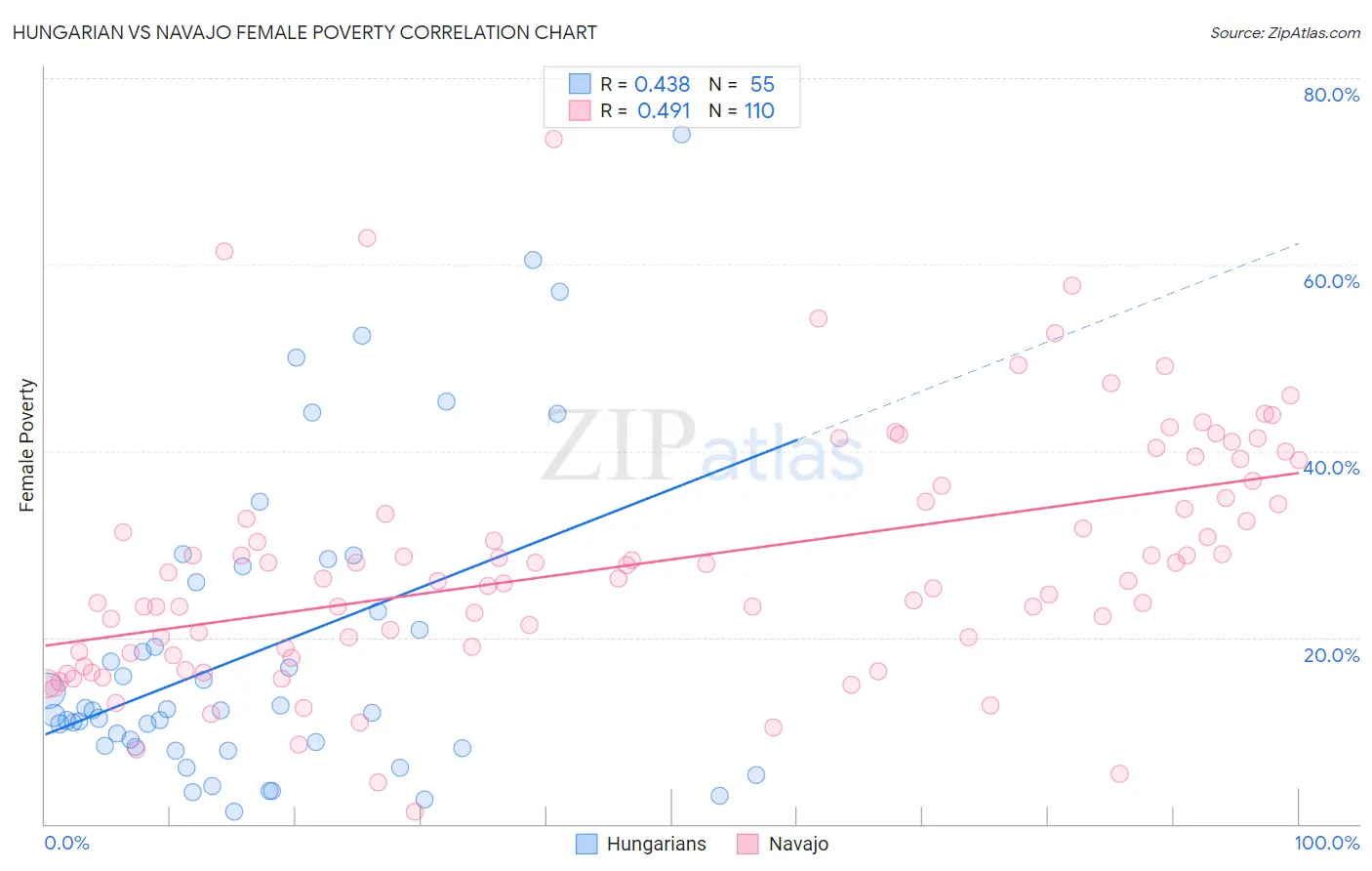 Hungarian vs Navajo Female Poverty