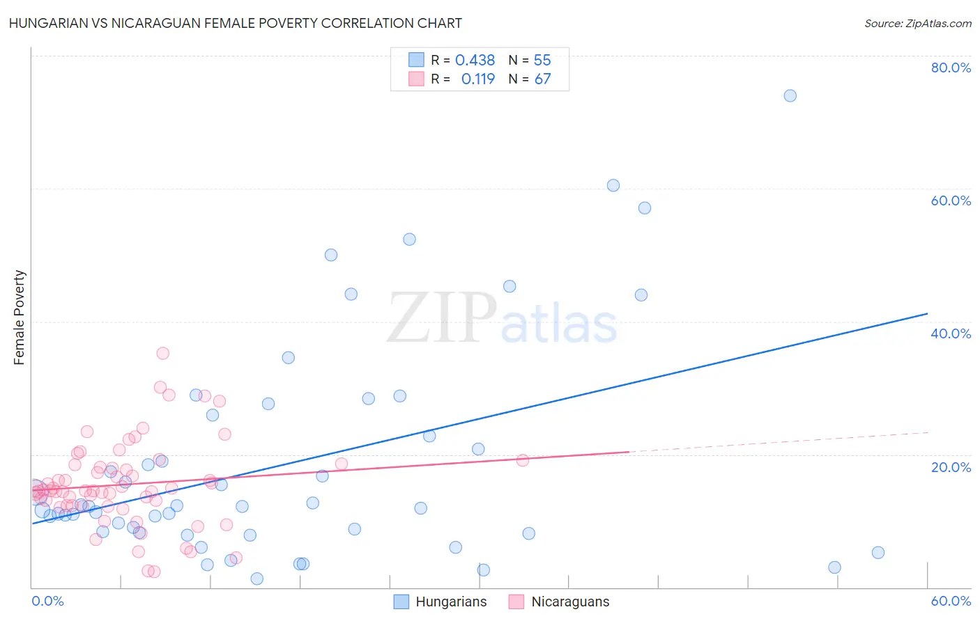 Hungarian vs Nicaraguan Female Poverty