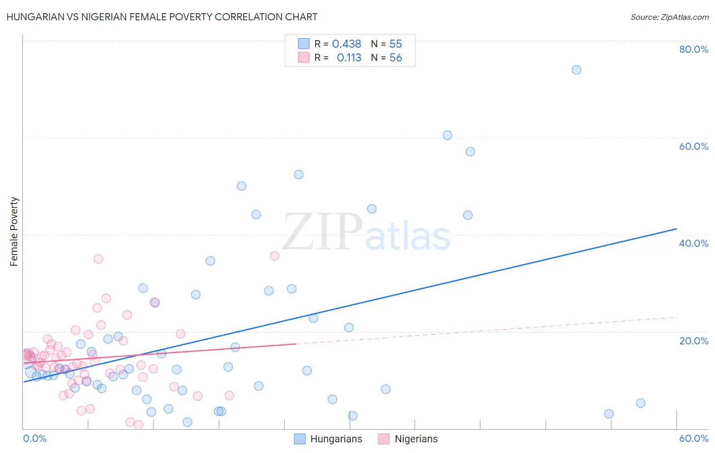 Hungarian vs Nigerian Female Poverty