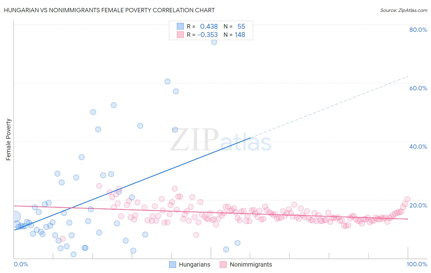 Hungarian vs Nonimmigrants Female Poverty