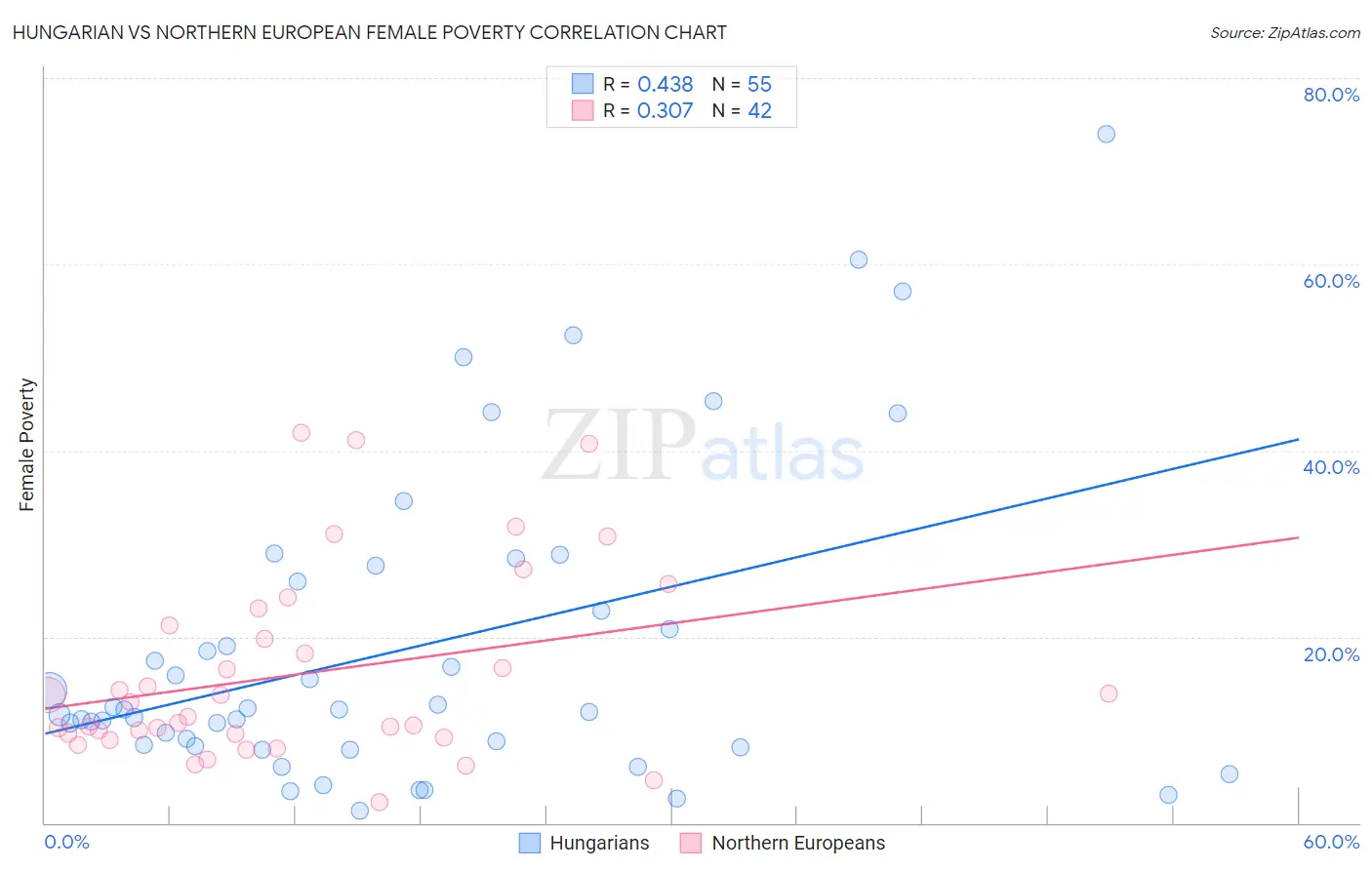 Hungarian vs Northern European Female Poverty
