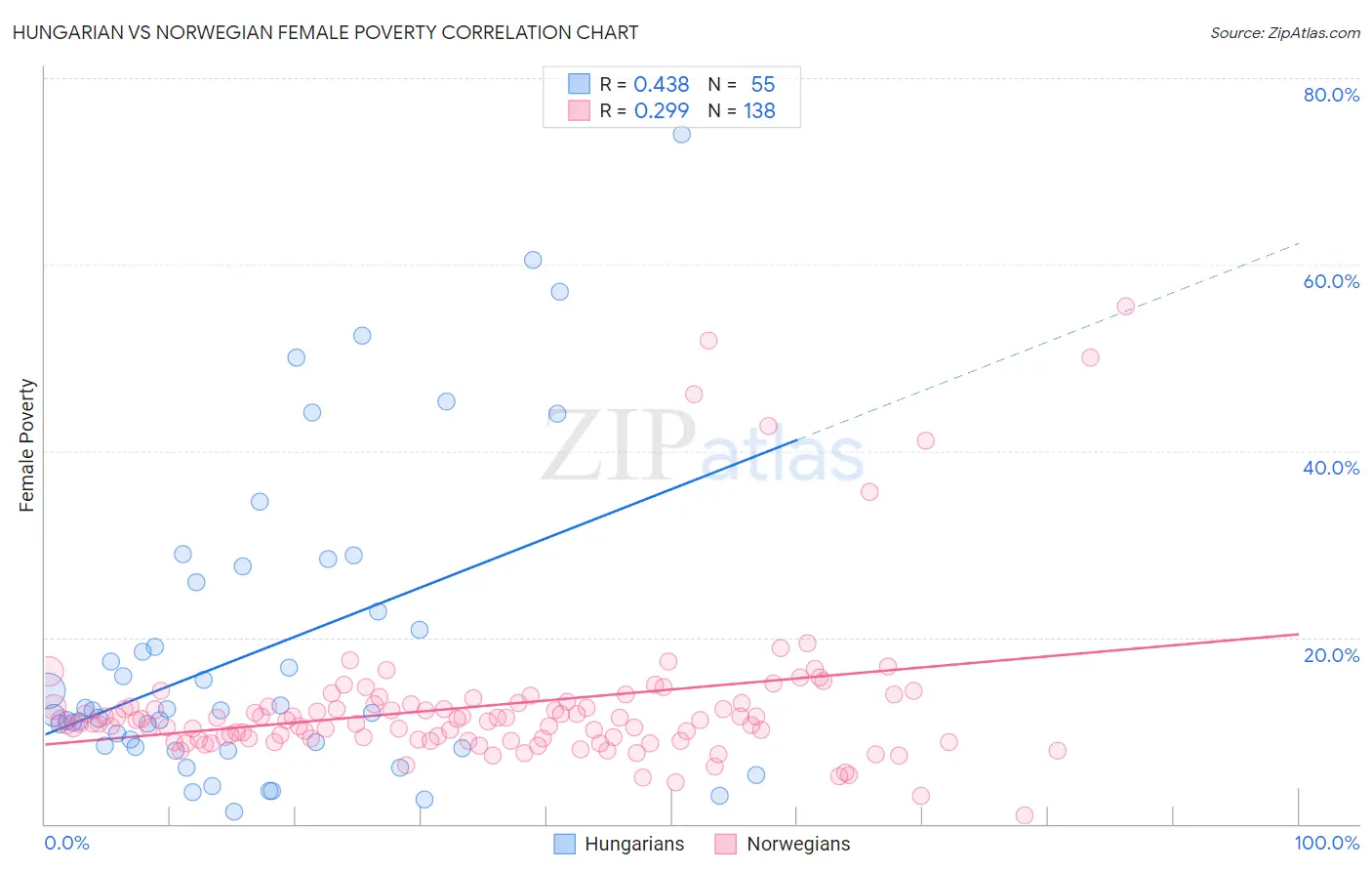 Hungarian vs Norwegian Female Poverty