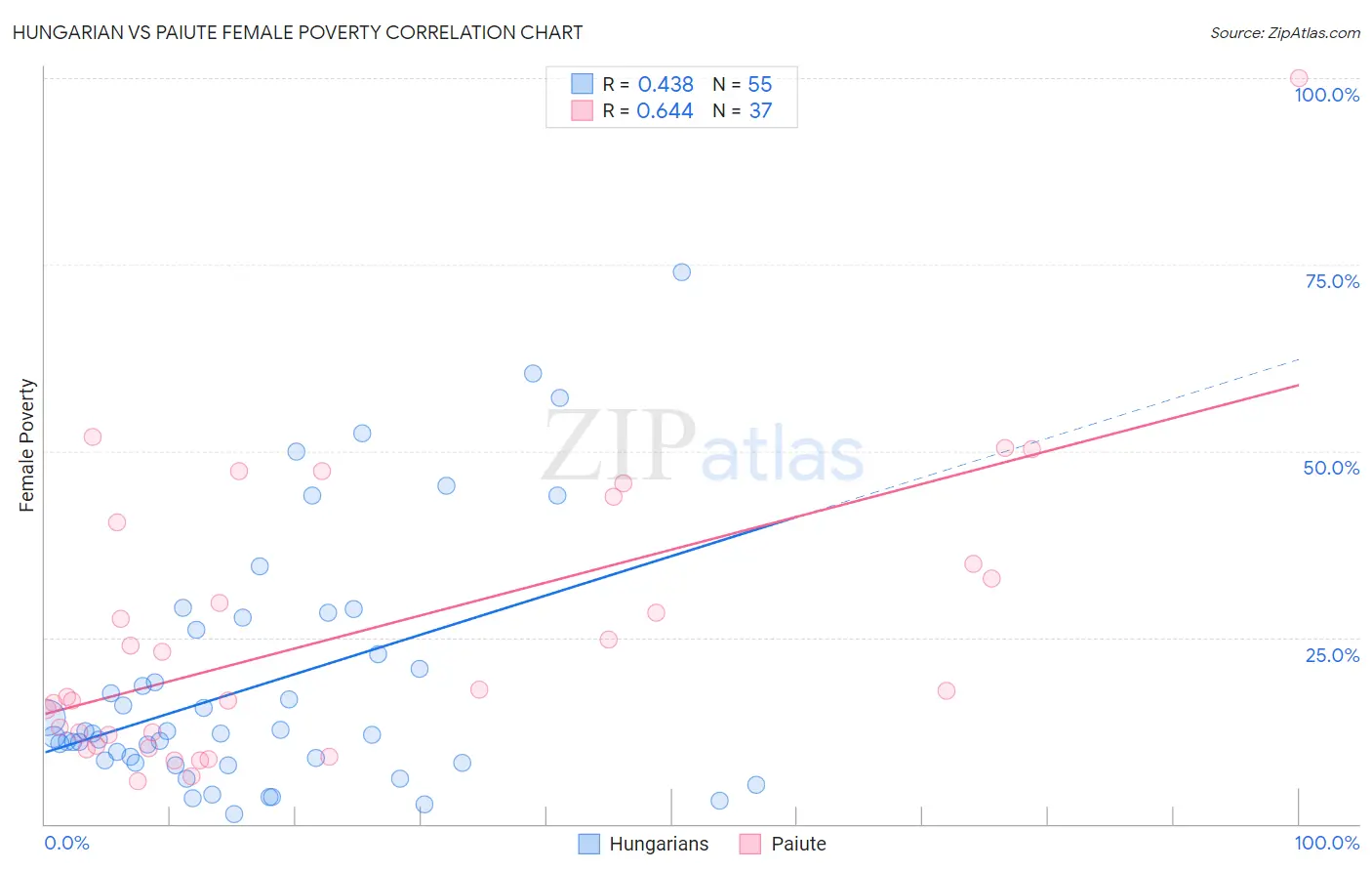 Hungarian vs Paiute Female Poverty