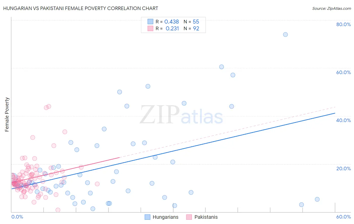 Hungarian vs Pakistani Female Poverty