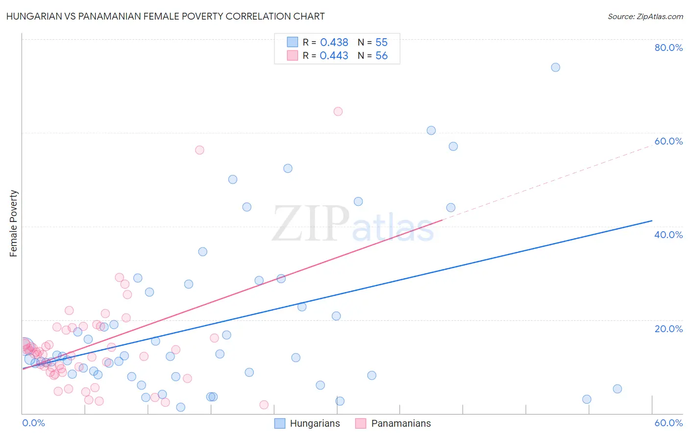 Hungarian vs Panamanian Female Poverty