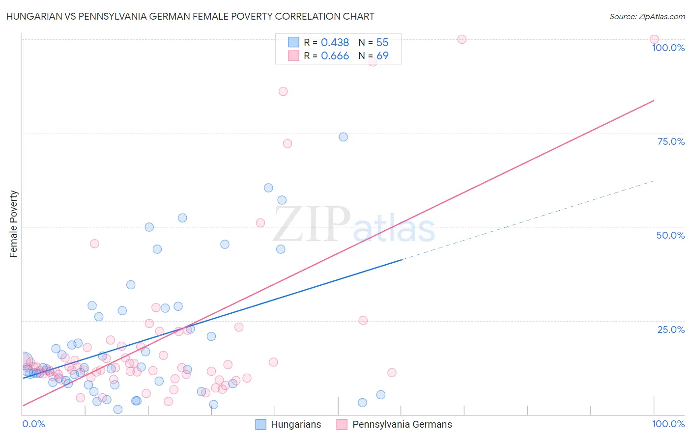 Hungarian vs Pennsylvania German Female Poverty