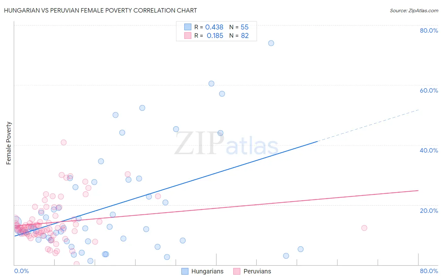 Hungarian vs Peruvian Female Poverty