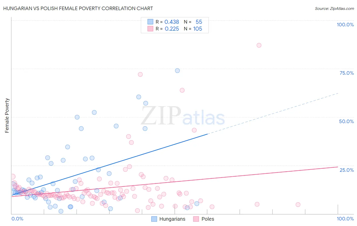 Hungarian vs Polish Female Poverty