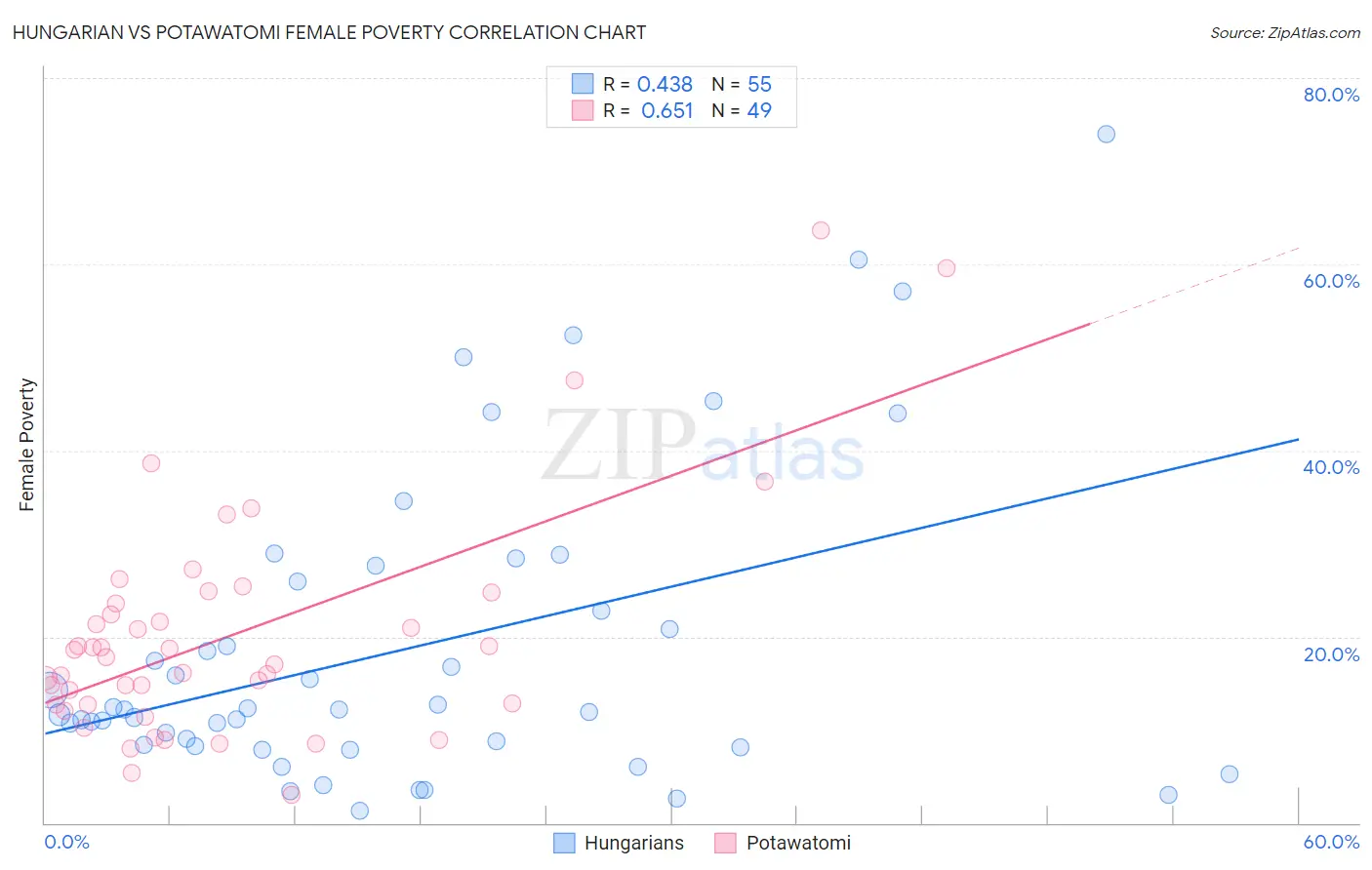 Hungarian vs Potawatomi Female Poverty