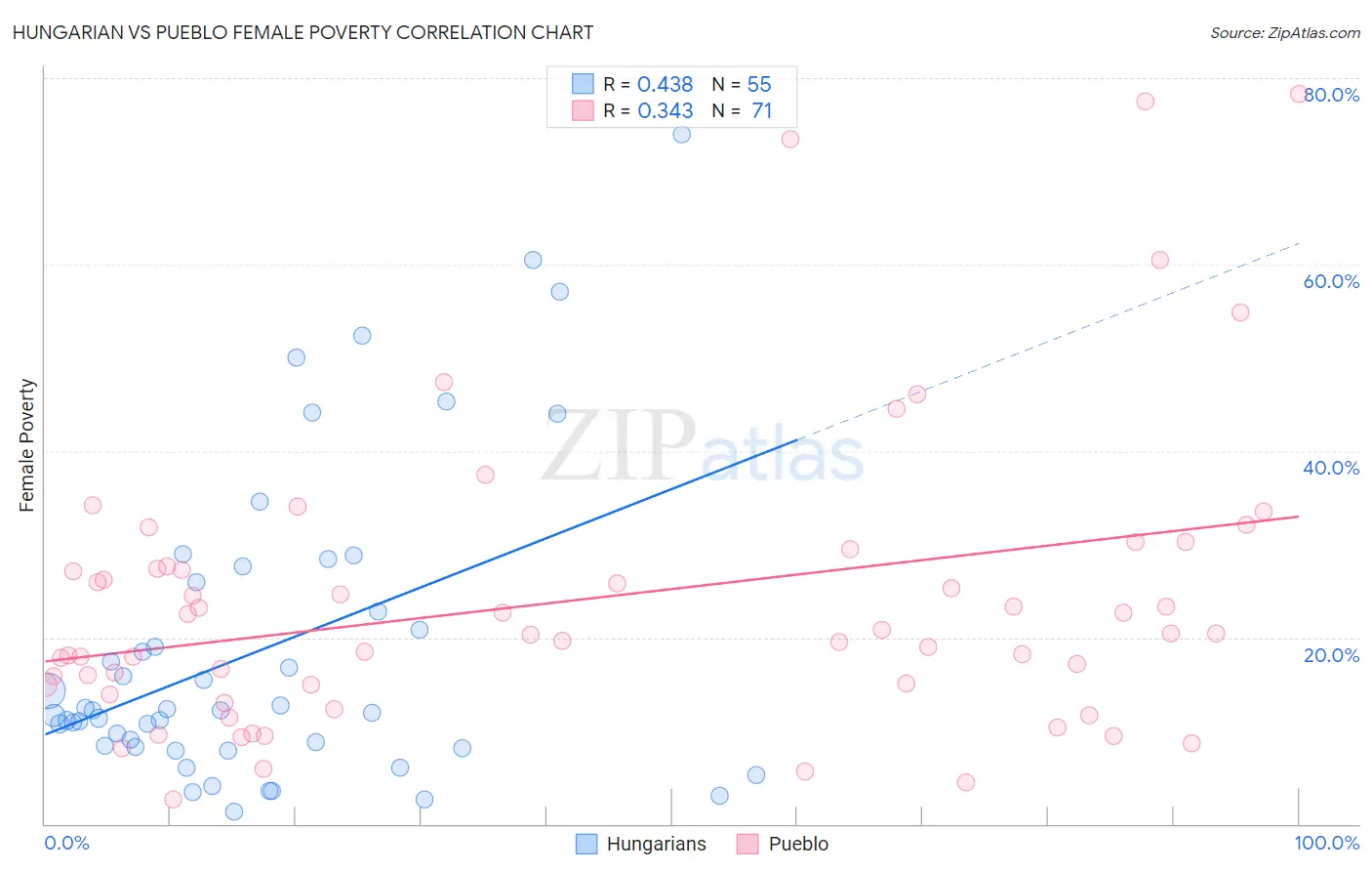 Hungarian vs Pueblo Female Poverty