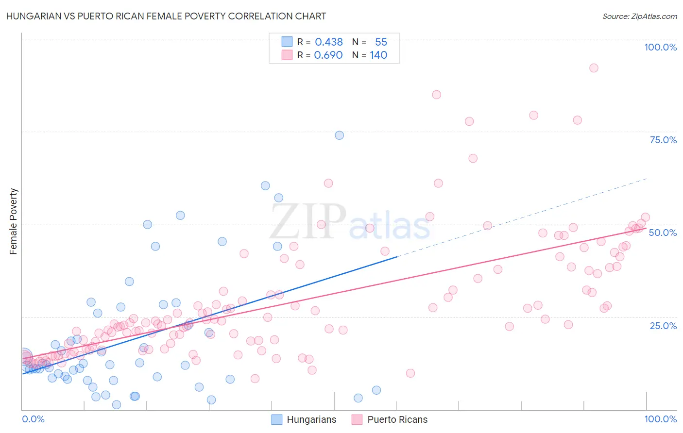 Hungarian vs Puerto Rican Female Poverty