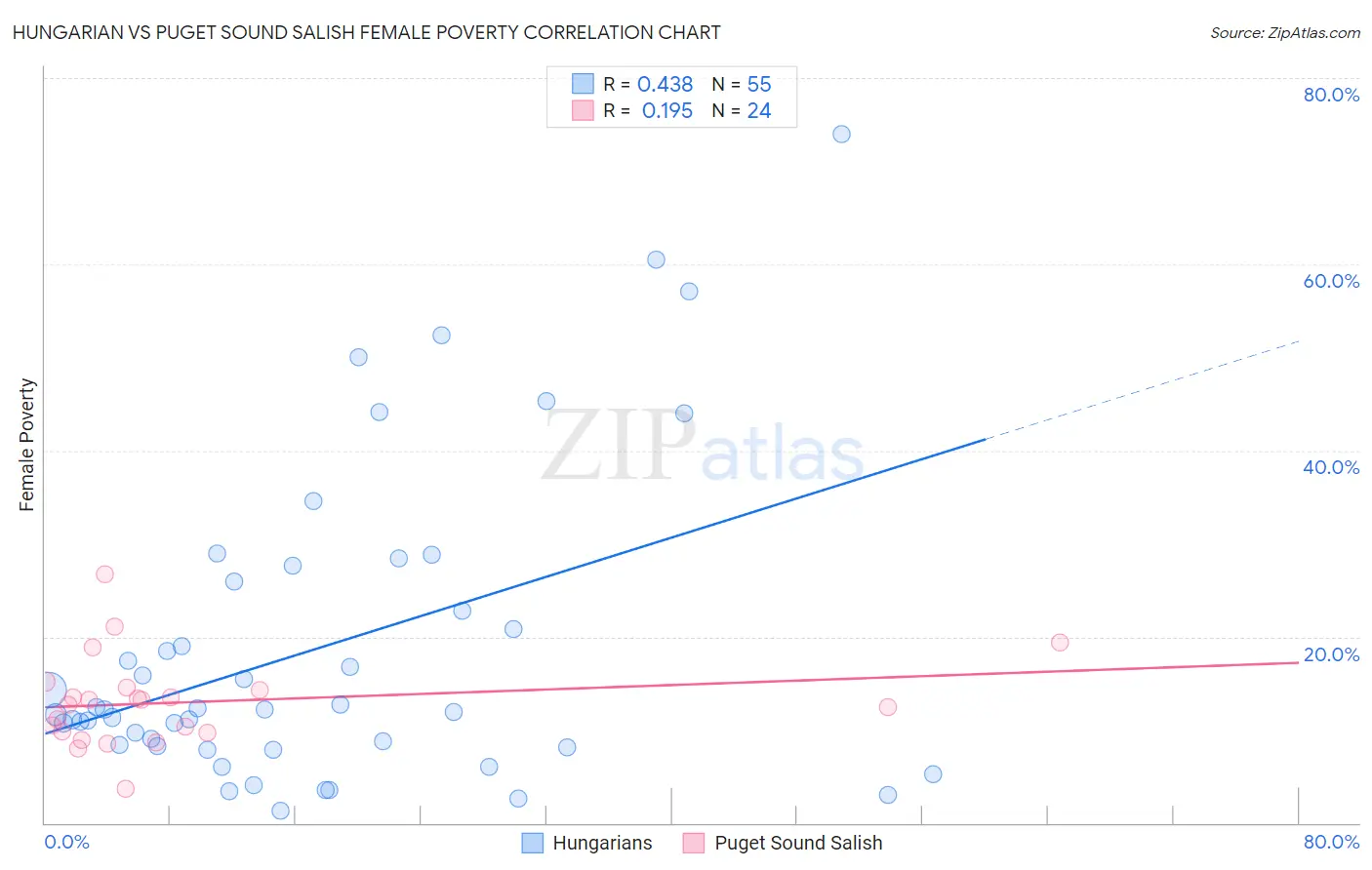 Hungarian vs Puget Sound Salish Female Poverty