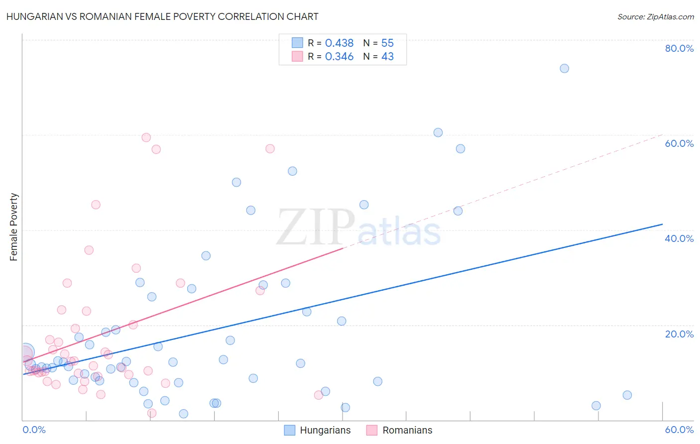 Hungarian vs Romanian Female Poverty