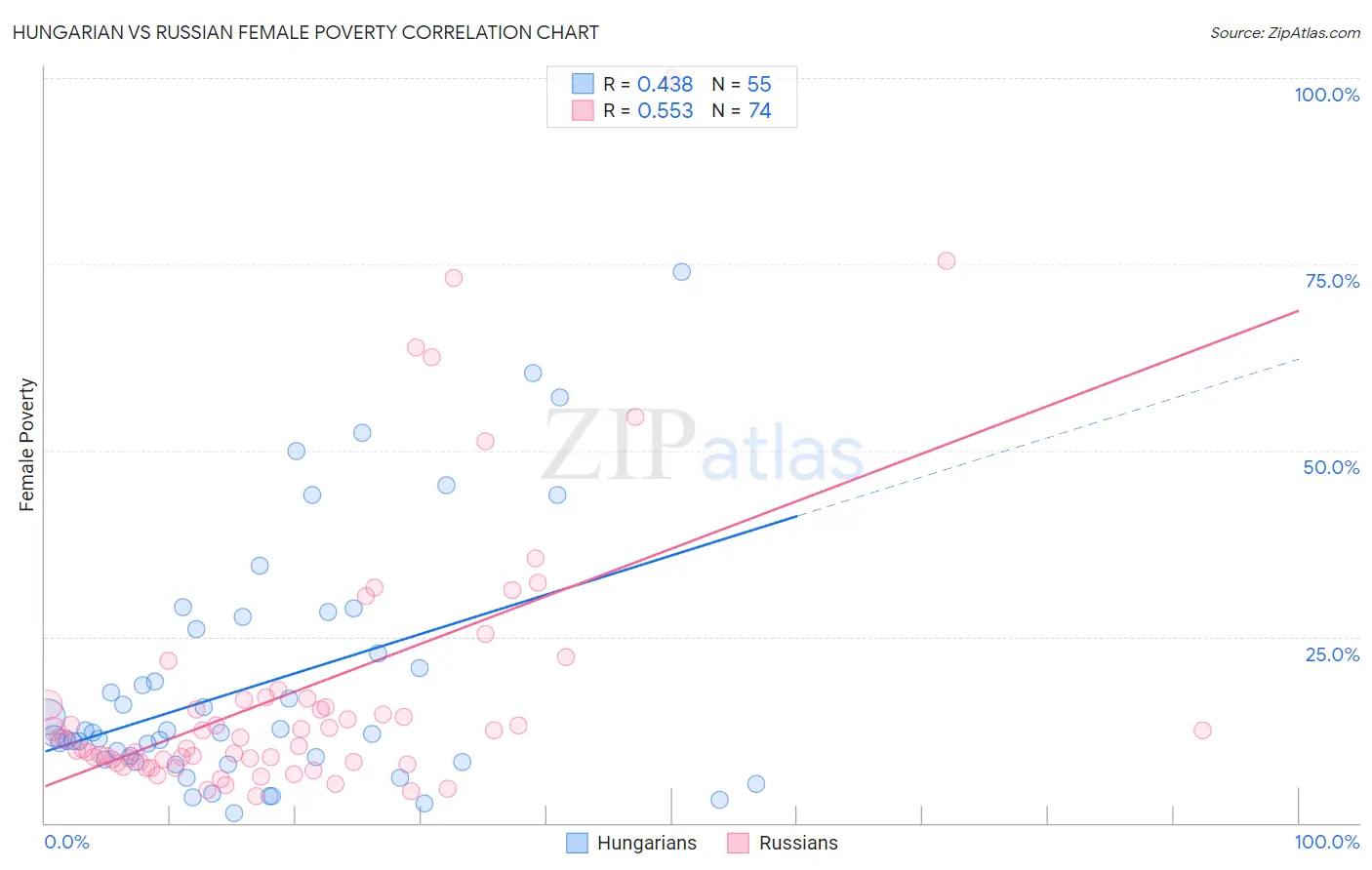 Hungarian vs Russian Female Poverty