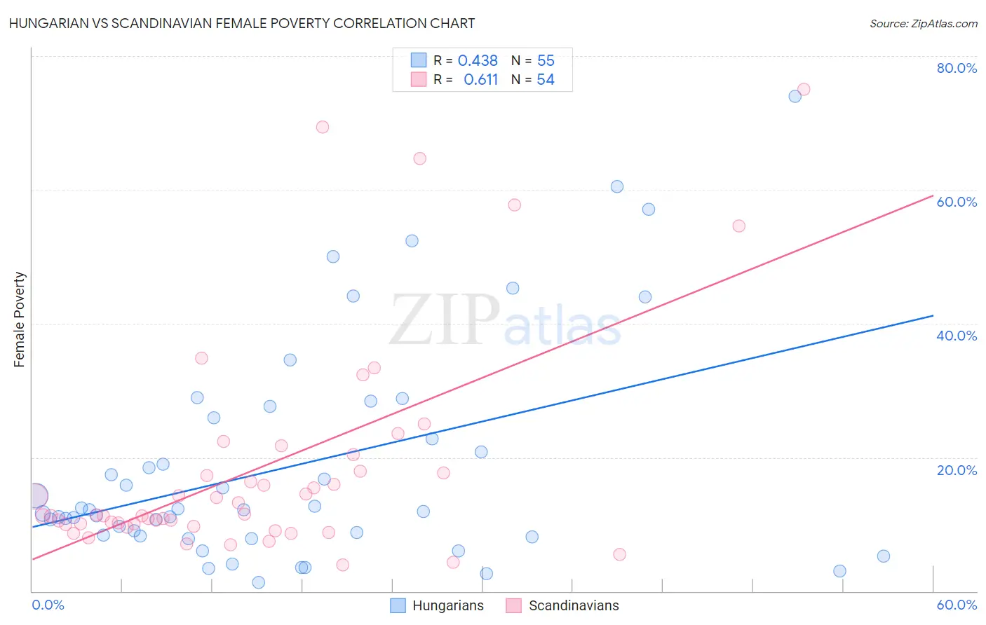 Hungarian vs Scandinavian Female Poverty