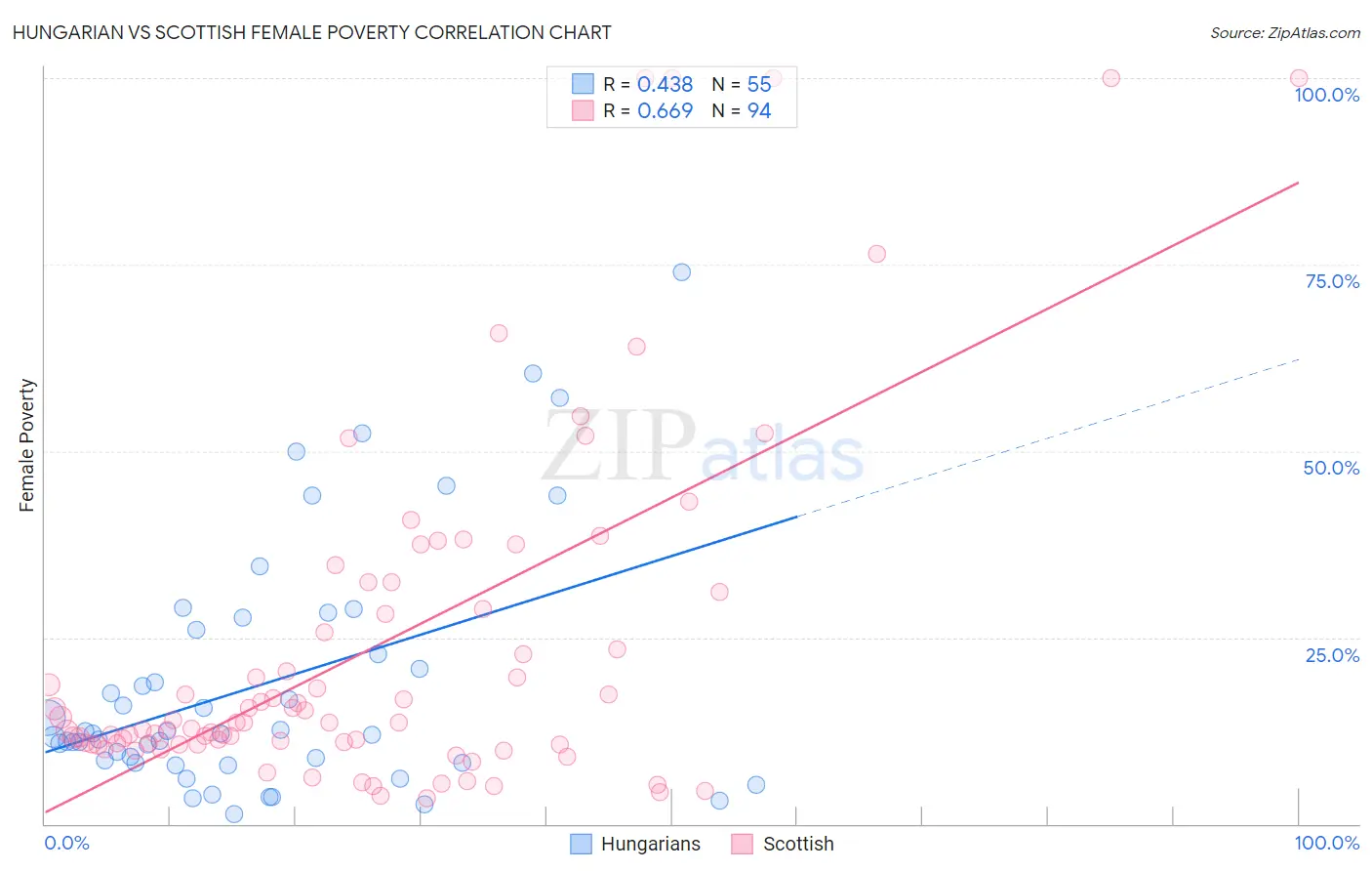 Hungarian vs Scottish Female Poverty