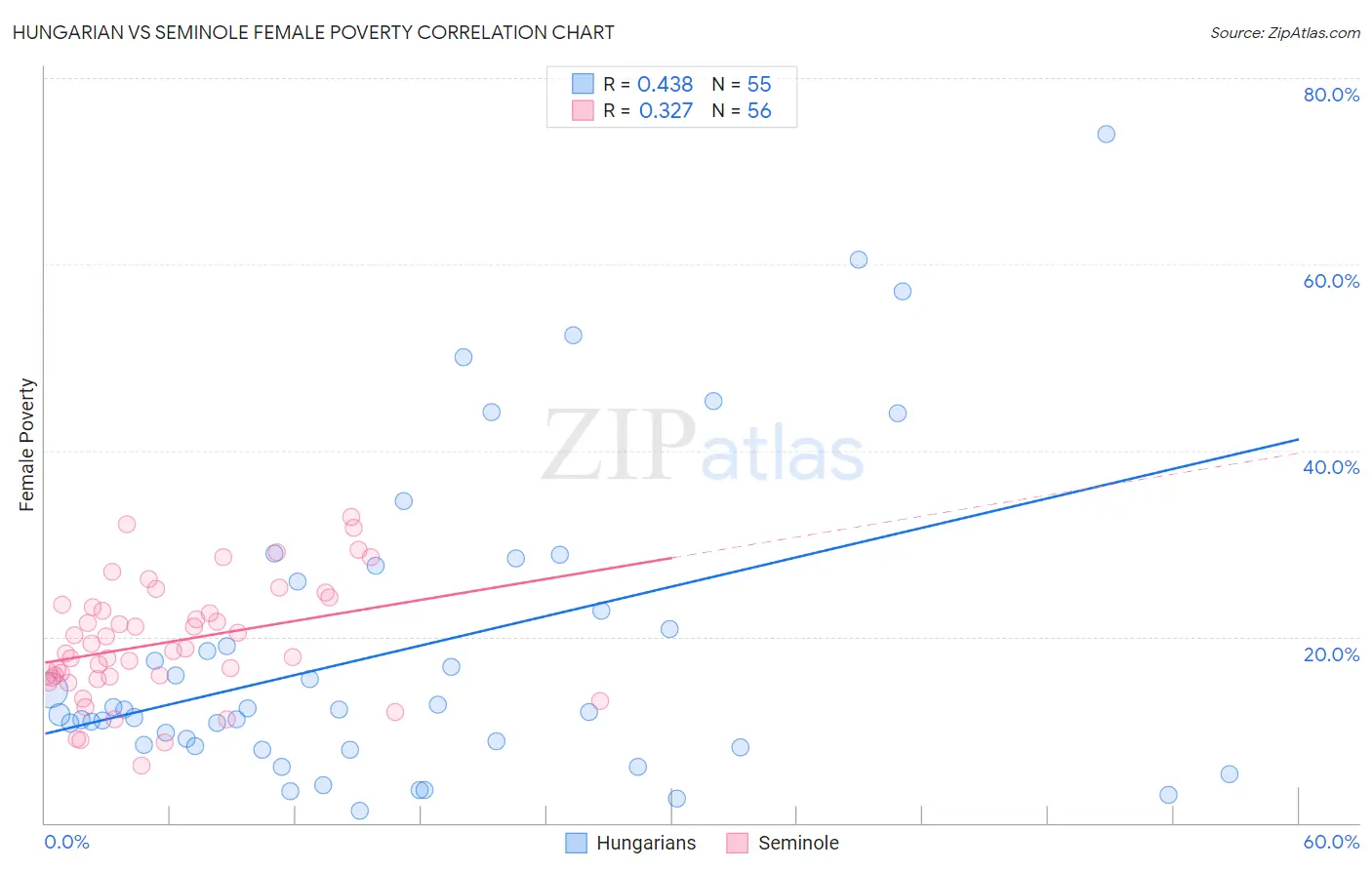 Hungarian vs Seminole Female Poverty