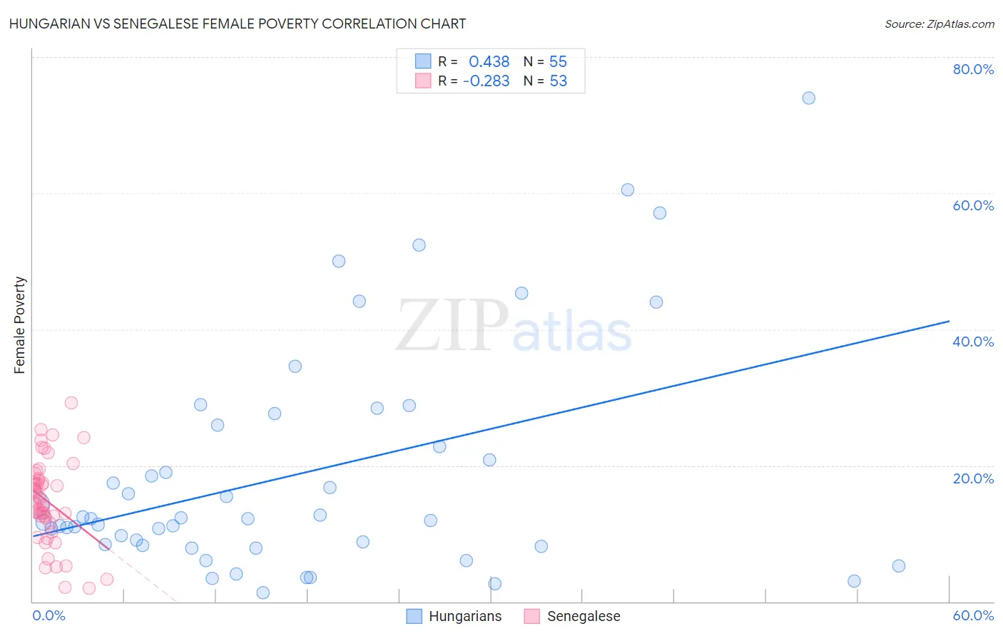 Hungarian vs Senegalese Female Poverty