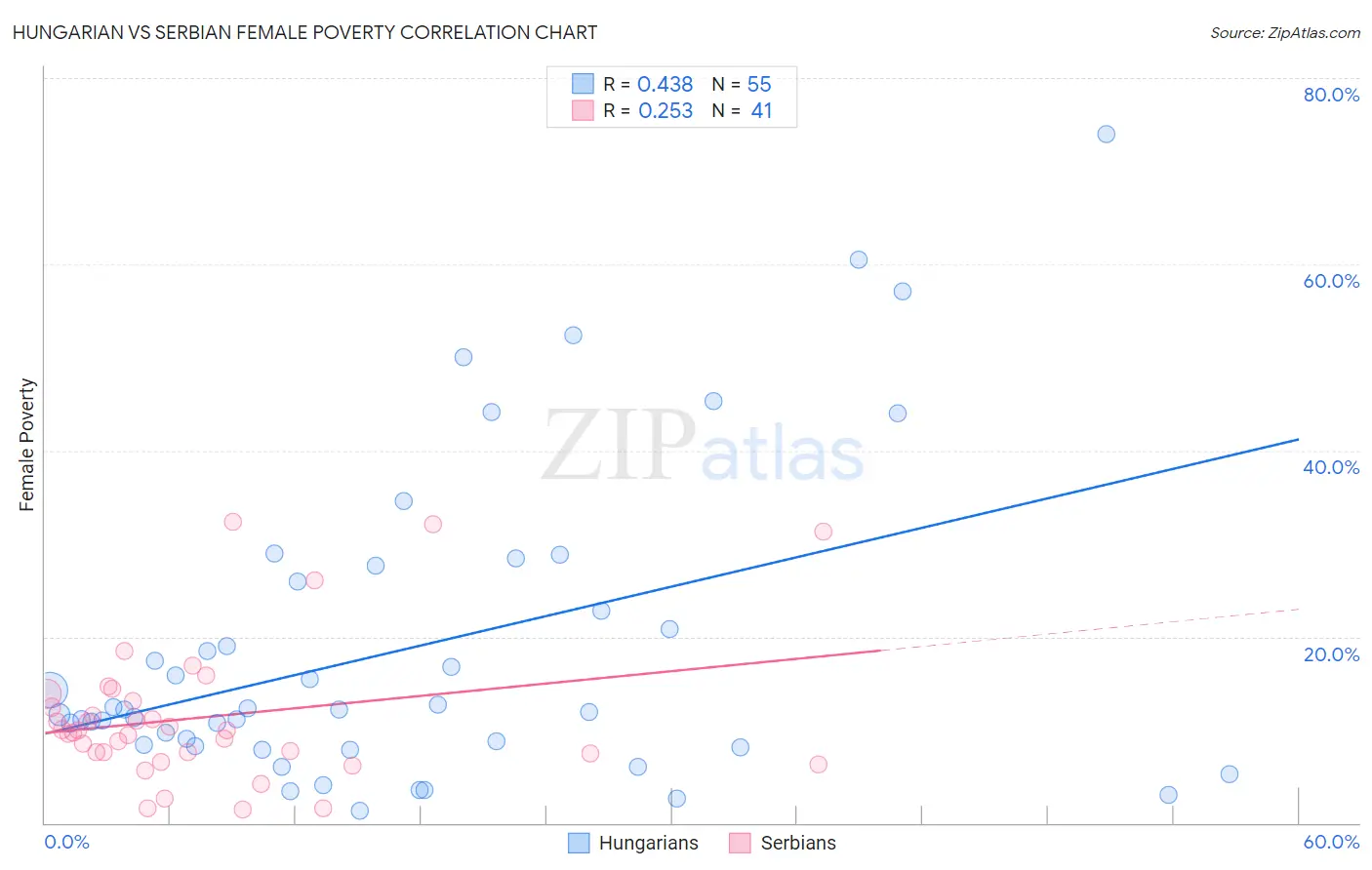 Hungarian vs Serbian Female Poverty